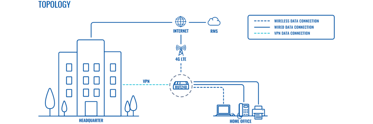 Teltonika 4G/LTE Internet-VPN-routers supporting business continuity during the COVID-19 pandemic which requires a Secure and reliable remote office connectivity - Supporting business continuity during the COVID-19 pandemic