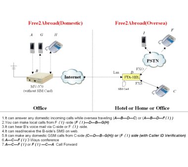 Portech FTA-102L Free Roaming Gateway
