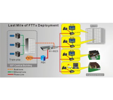 Netsys NV-802S, 8-Port VDSL2 Switch (DSLAM bzw. Master) mit 2x 10/100/1000Mbps Combo-Port RJ-45/SFP
