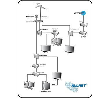 ALL168607 SmartLink-MIMO PLC Coaxial Hybrid Powerline Konverter, 600MBit/s HomePlug AV2 Adapter für bis 15 Knotenpunkte