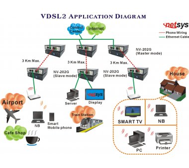 Netsys NV-202G VDSL2 Bridge Converter (2 Giga LAN Over VDSL2 Extender + DIP Switch)
