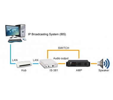 Portech IS-381 1 port IP Audio Gateway (No AMP)