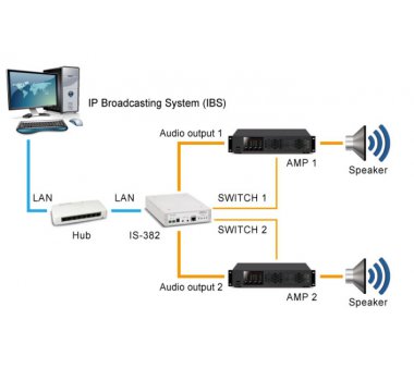 Portech IS-382 2 Port IP Audio Gateway (kein AMP)