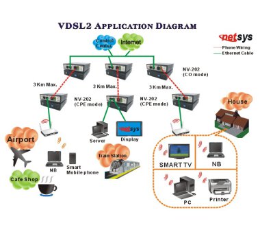 Netsys NV-202 Ethernet Extender, VDSL2 Modem with...