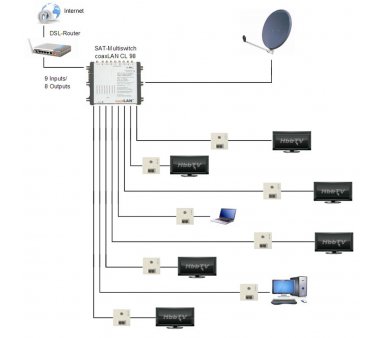 coaxLAN CL98 SAT powerline Multiswitch with power powerline standard 200 Mbit / s (Built devolo HomePlug AV Powerline Modem combines TV SAT-Multiswitch and Network)