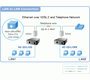 Planet VC-231 100 Mbps Ethernet over VDSL2 Konverter -...