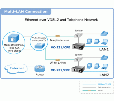 Planet VC-231 100 Mbps Ethernet over VDSL2 Konverter - 30a Profil