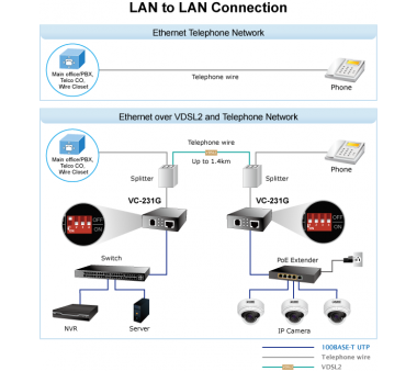 Planet VC-231G 1-Port 10/100/1000T Ethernet over VDSL2 Konverter 30a Profil mit G.vectoring, RJ11
