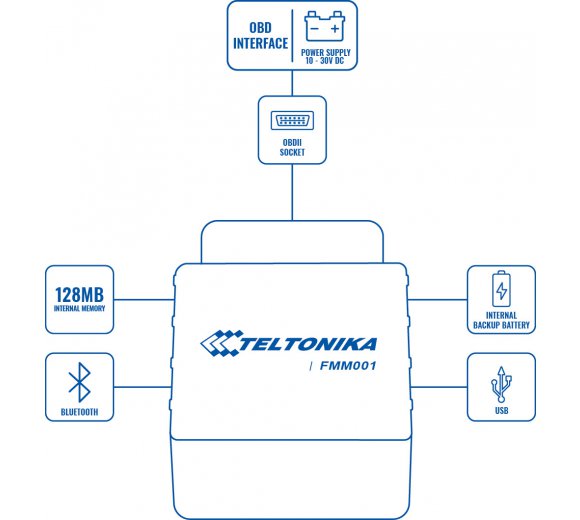 Embedded Works - Teltonika FMM00A 4G/LTE Cat M1 OBD-II GPS Tracker