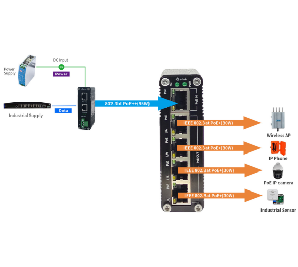 4 Port Gigabit PoE Industrial Extender (IEEE 802.3af/at/bt) PoE Injector,  DIN-Rail, cascadable, PoE Input Port Max 95W