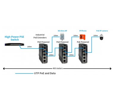 4 Port Gigabit PoE Industrial Extender (IEEE 802.3af/at/bt) PoE Injector, DIN-Rail, cascadable, PoE Input Port Max 95W