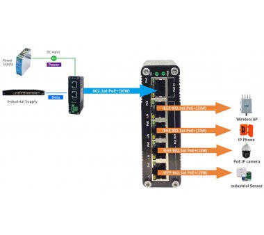 4 Port Gigabit PoE Extender (IEEE 802.3af/at) PoE Injector, DIN-Rail, cascadable, PoE Input Port Max 30W