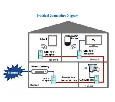 Sendtek Bundle (PES822/PES822N) 2 wire G.HN Phoneline Bridge with WLAN access point, HomeGrid ITU G.9960 G.hn via telephone line (coexistence with VDSL), 2 wire network connections