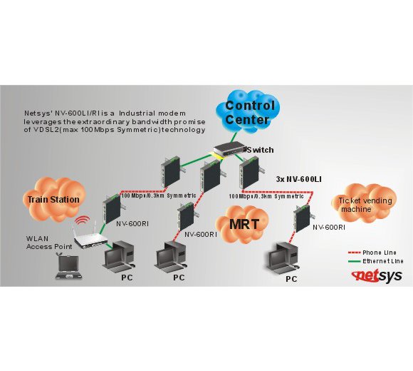 netsys NV-600LI VDSL2, Management via HTTP, Industrie Konverter/Router (CO bzw Master Modem)