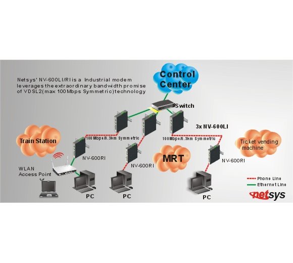 netsys NV600RI VDSL2 Managed Industrial Converter/Router (CP Slave/C