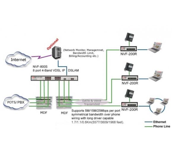 Netsys NVF-800S 8-Port VDSL Switch (DSLAM)