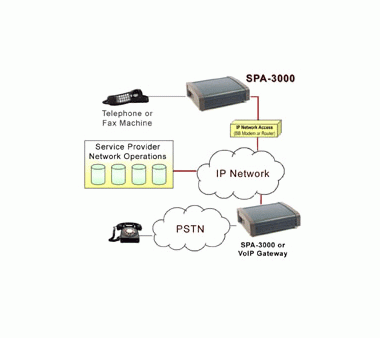 Linksys Cisco SPA3102 (SIP)