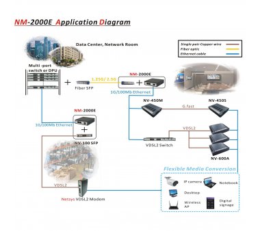 Netsys NM-2000E - 2 x10/100/1000Base-T+ 1.25G / 2.5G SFP Media Converter