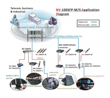 Netsys NS-280FX 8 x SFP Slots mit 2 Gigabit unmanaged Ethernet Switch als IP-DSLAM für VDSL2-SFP-/G.fast-SFP-Module