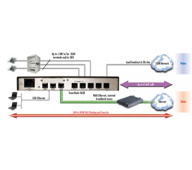 Patton SmartNode 4634 3 BRI/ISDN VoIP Gateway-Router, TE/NT (SIP / H.323 / MGCP)