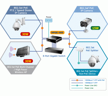 Planet HPOE-460 4-Port 802.3at PoE Gigabit Injektor Hub (120W External Power Adapter)