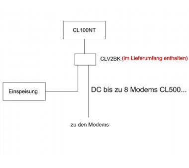 CoaxLAN Bundle für Baumstruktur (4x Modem + 4x Dosen + Endwiderstand + CL100NT Strom-Fernspeiseweiche inkl. 2-fach Splitter)