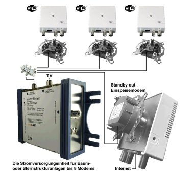 CoaxLAN Bundle für Sternverkabelung (4x Modem + 4x Dosen...