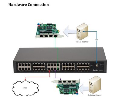 OpenVox FD140 4 Port T1/E1 PRI or BRI-ISDN Interface...