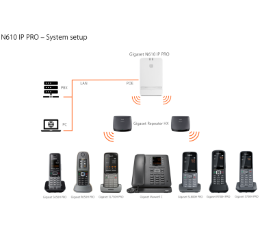 Gigaset N610 IP PRO DECT single cell