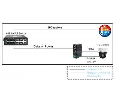 LNK INS301-5V Industrial Gigabit 802.3at PoE+ Splitter (5VDC / 20W power output)
