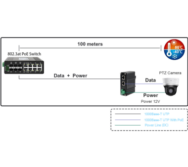 LNK INS901-12V Industrieller Gigabit 802.3bt PoE++ Splitter (12VDC / 36W Ausgangsleistung)