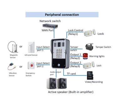 Fanvil i31s Video Door phone (flush-mounted), IR spotlight, Video Intercom, Door Access Intercom paging, Water ,dust and tamperproof. IP65 and IK10 certified