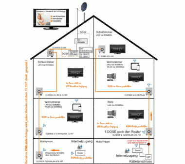 coaxLAN CL500WLAN, Powerline Modem aufsteckbar, 500MBit/s Powerline mit 300MBit/s WLAN (WLAN am Modem per Druckknopf abschaltbar)