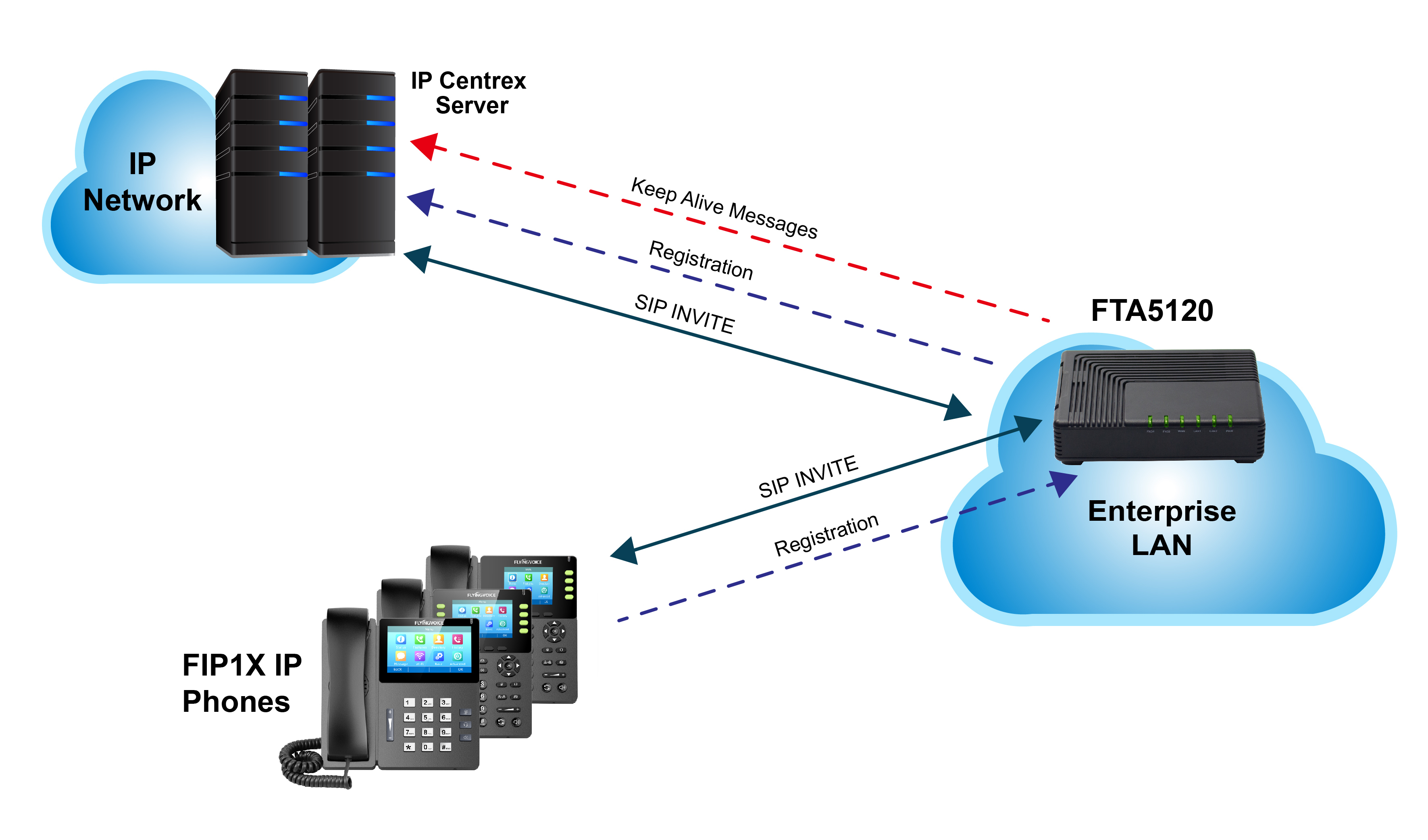 In the normal state, FTA5120 receives REGISTER requests from the FIP1X IP Phones and forwards them to the external proxy normally.