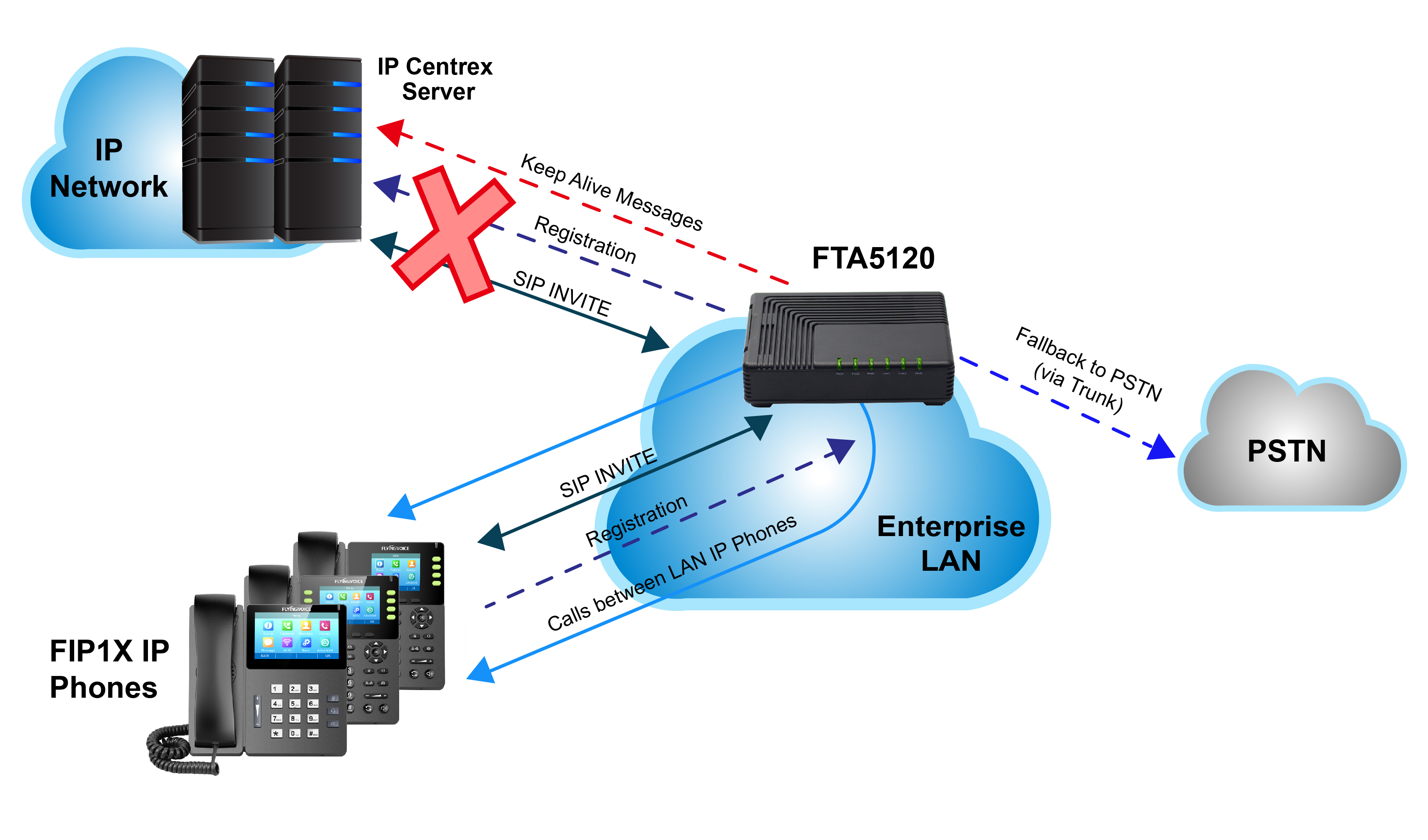 Emergency State: When a connection with the external proxy fails, the FTA5120 enters the SAS emergency state. The FTA5120 serves as a proxy for the IP Phones, by handling internal call routing of the IP Phones (within the LAN enterprise).
