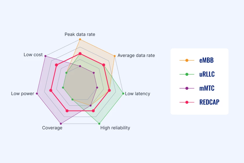  eMBB, uRLLC, mMTC, REDCAP