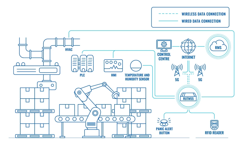 RUTM55 is equipped with RS232 and RS485 serial interfaces, it effortlessly brings legacy equipment like PLCs and HMIs online, enabling decades-old machinery to participate in modern industrial networks.