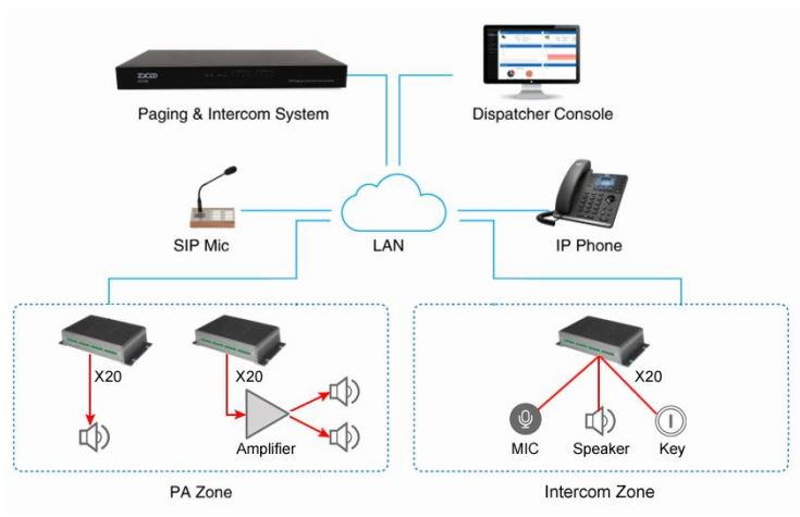 ZYCOO X20 SIP PA Gateway