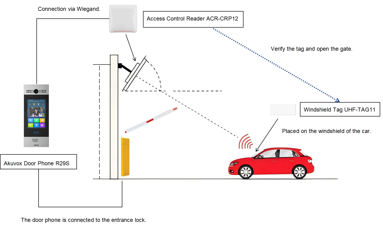 Akuvox ACR-CRP12 RFID Vehicle Access Control Reader