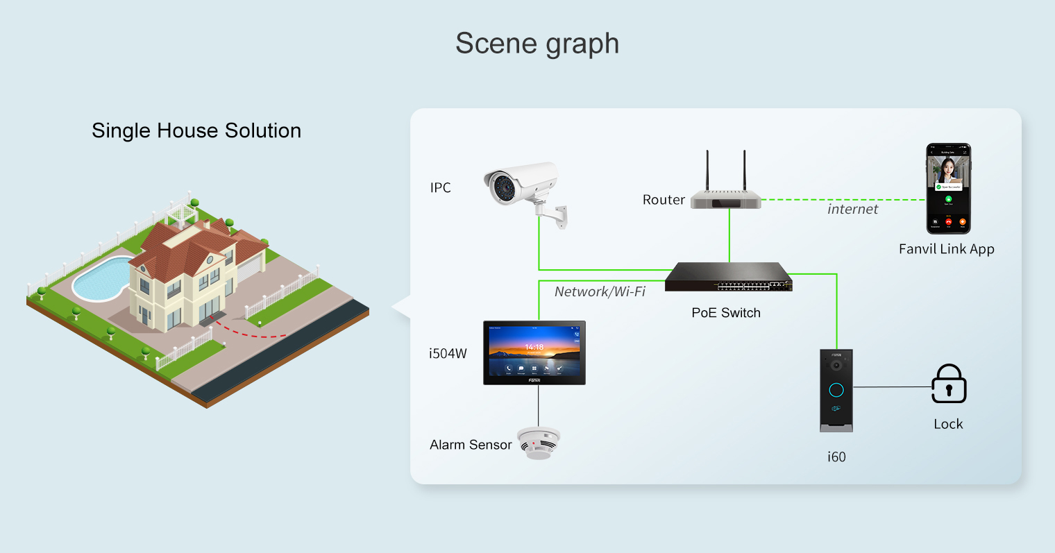 Fanvil Intercom Kit integrates the i504W SIP Indoor Station, i60 Video Door Phone, and Fanvil Link App